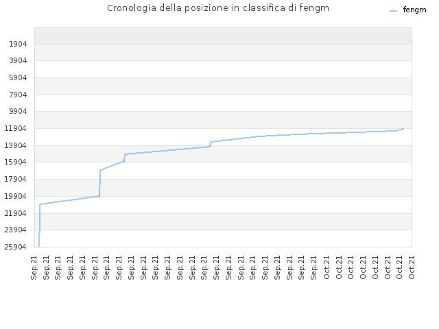 Cronologia della posizione in classifica di fengm