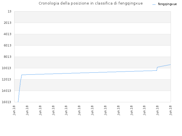Cronologia della posizione in classifica di fengqingxue