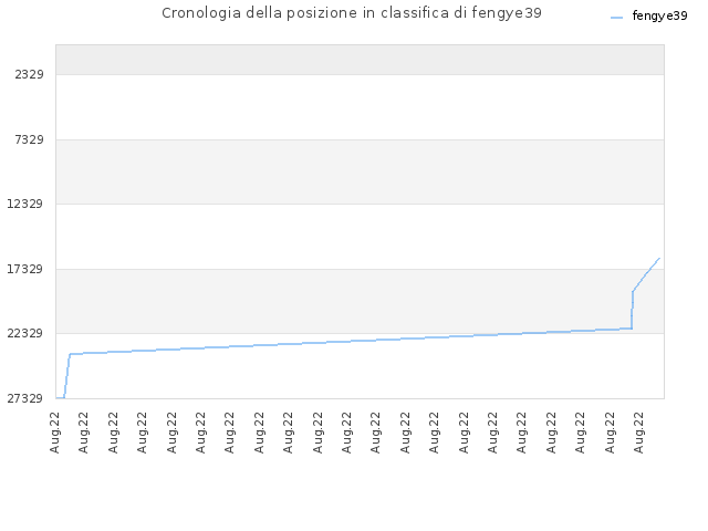 Cronologia della posizione in classifica di fengye39