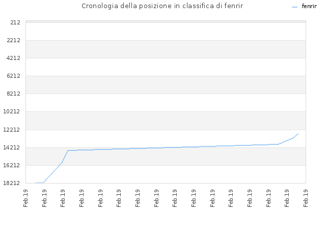 Cronologia della posizione in classifica di fenrir