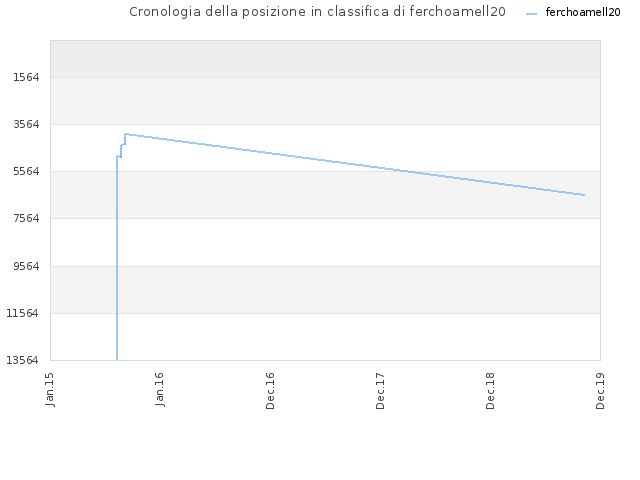 Cronologia della posizione in classifica di ferchoamell20