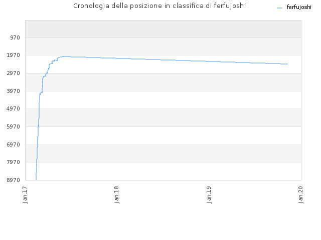 Cronologia della posizione in classifica di ferfujoshi