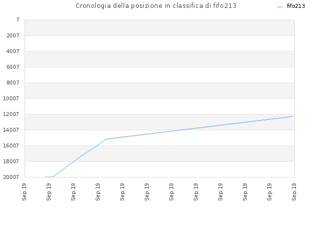 Cronologia della posizione in classifica di fifo213