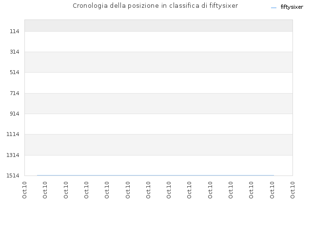 Cronologia della posizione in classifica di fiftysixer