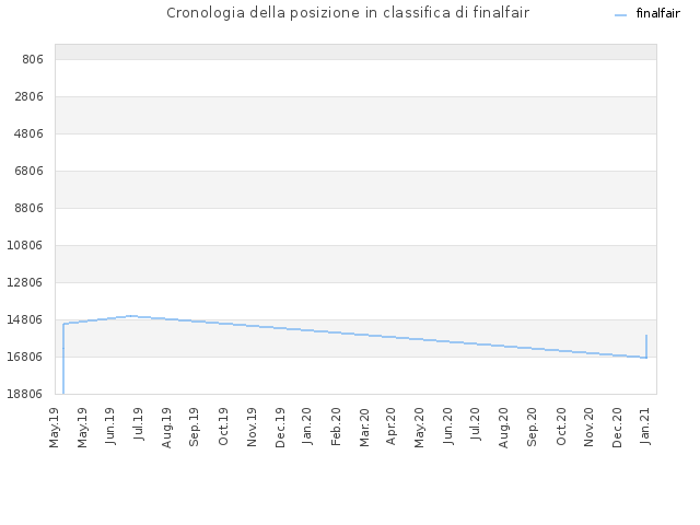 Cronologia della posizione in classifica di finalfair