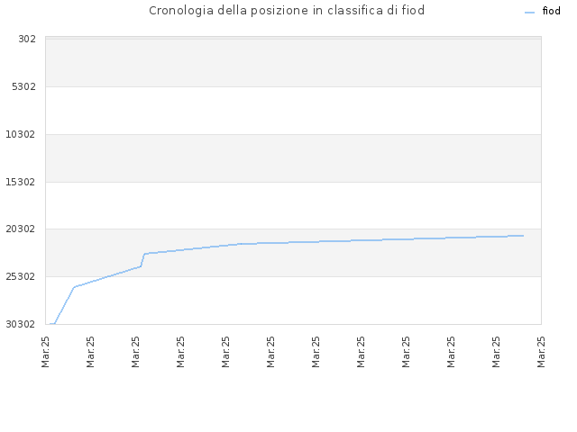 Cronologia della posizione in classifica di fiod