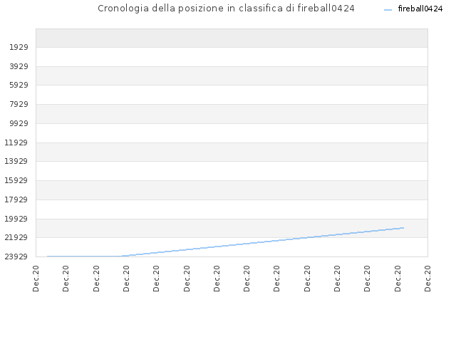 Cronologia della posizione in classifica di fireball0424