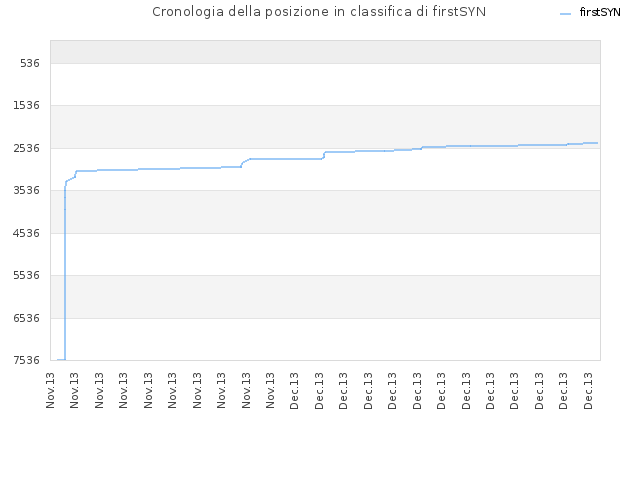 Cronologia della posizione in classifica di firstSYN