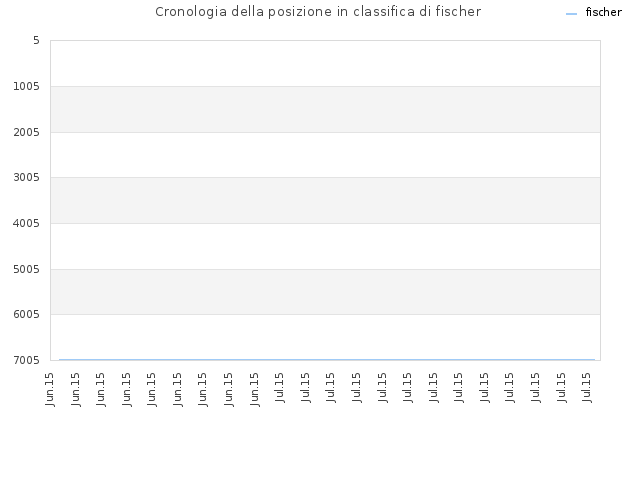 Cronologia della posizione in classifica di fischer