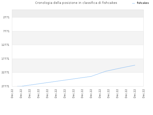 Cronologia della posizione in classifica di fishcakes