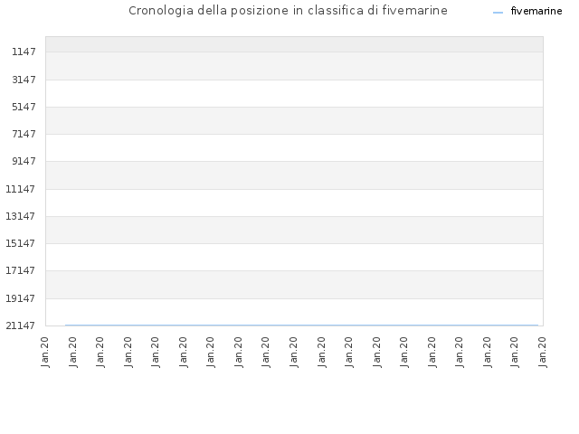 Cronologia della posizione in classifica di fivemarine