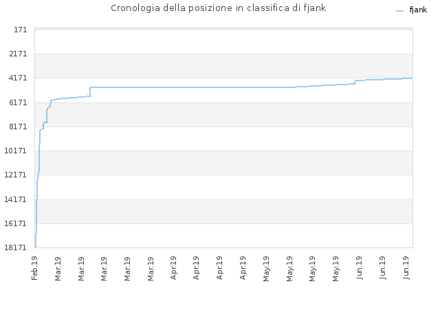 Cronologia della posizione in classifica di fjank
