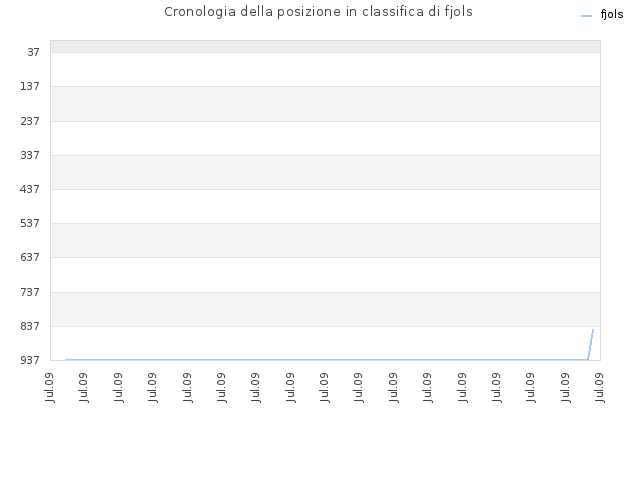 Cronologia della posizione in classifica di fjols