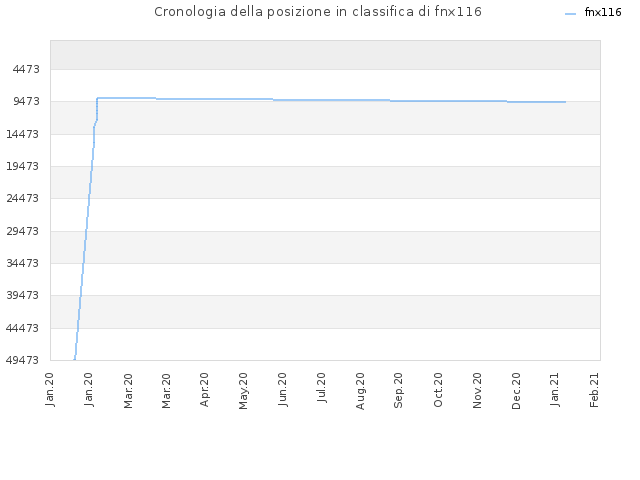 Cronologia della posizione in classifica di fnx116