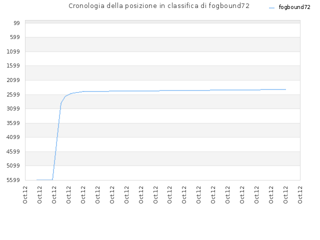 Cronologia della posizione in classifica di fogbound72