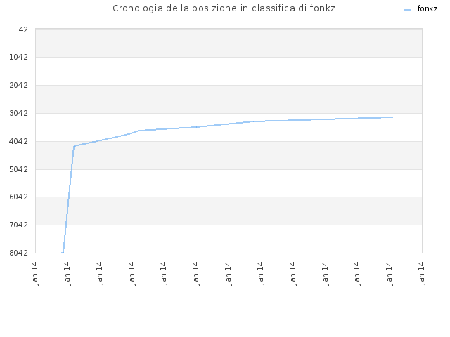 Cronologia della posizione in classifica di fonkz