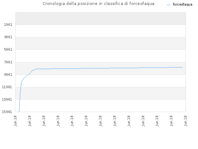 Cronologia della posizione in classifica di forceofaqua
