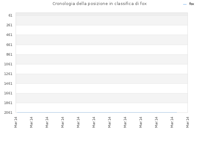 Cronologia della posizione in classifica di fox