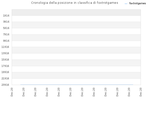 Cronologia della posizione in classifica di foxtrotgames