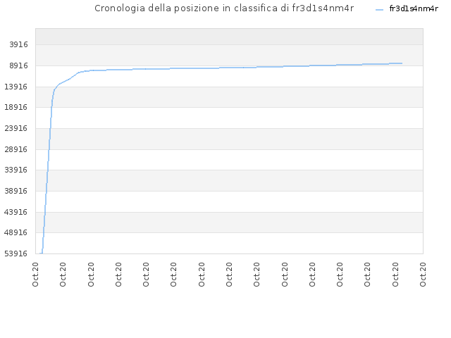 Cronologia della posizione in classifica di fr3d1s4nm4r