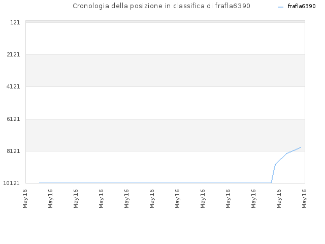Cronologia della posizione in classifica di frafla6390