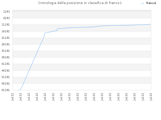 Cronologia della posizione in classifica di franco1