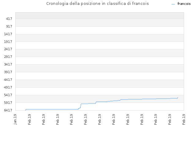 Cronologia della posizione in classifica di francois