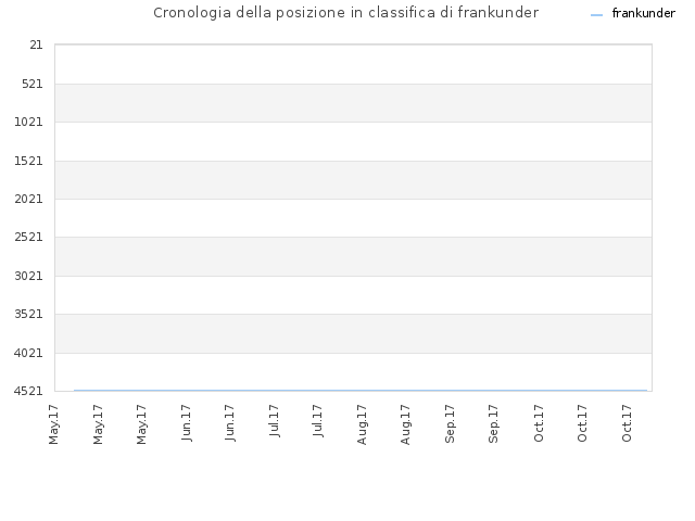 Cronologia della posizione in classifica di frankunder