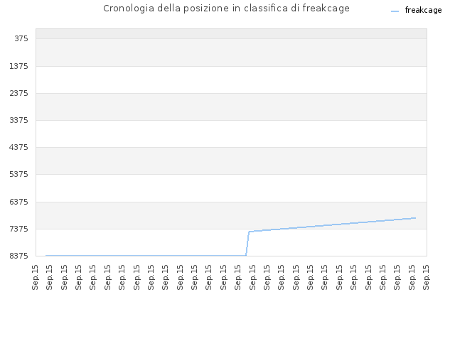 Cronologia della posizione in classifica di freakcage