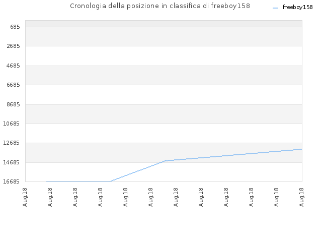 Cronologia della posizione in classifica di freeboy158