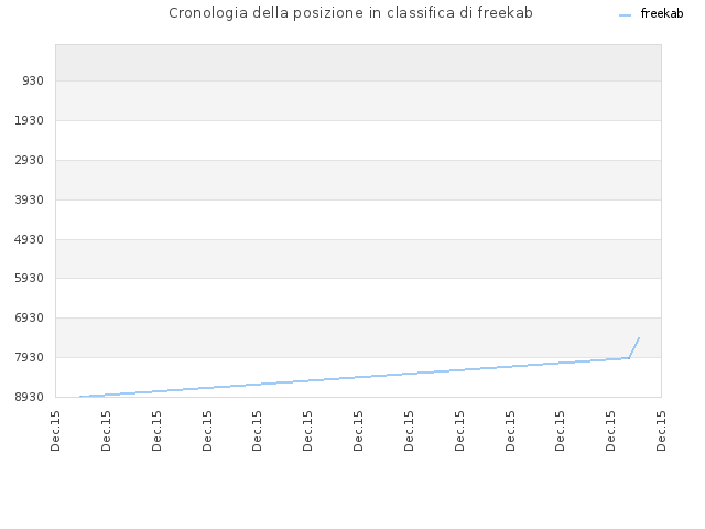 Cronologia della posizione in classifica di freekab