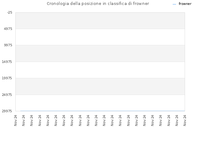 Cronologia della posizione in classifica di frowner
