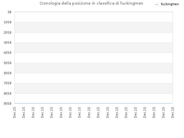 Cronologia della posizione in classifica di fuckingmen