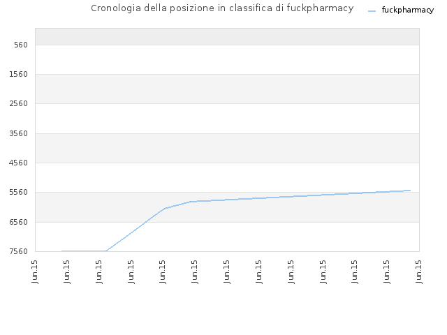 Cronologia della posizione in classifica di fuckpharmacy