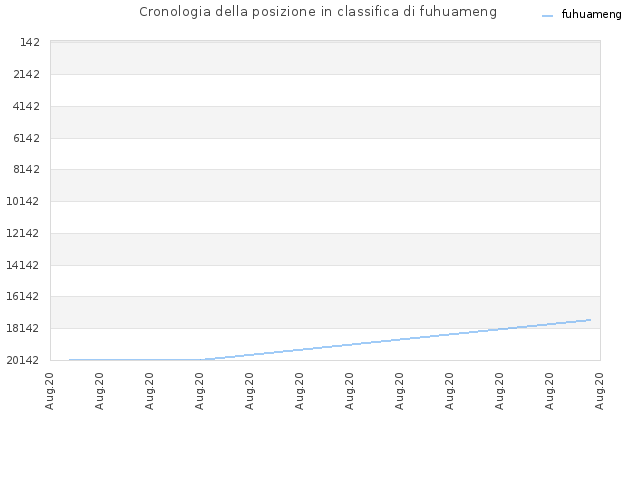 Cronologia della posizione in classifica di fuhuameng