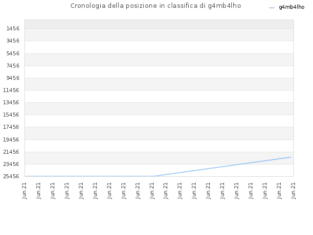 Cronologia della posizione in classifica di g4mb4lho