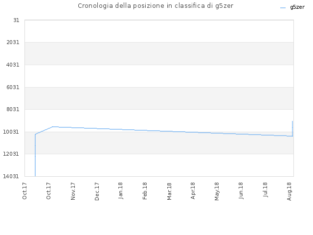 Cronologia della posizione in classifica di g5zer