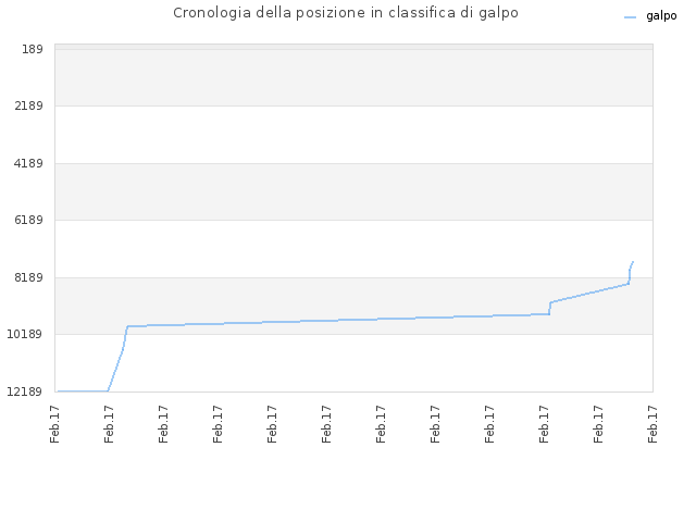 Cronologia della posizione in classifica di galpo