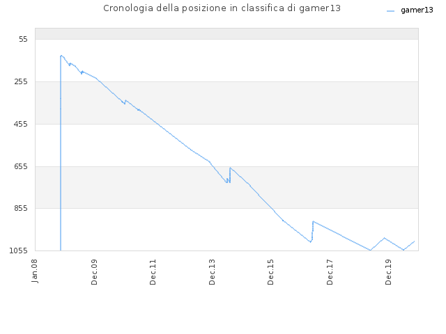 Cronologia della posizione in classifica di gamer13