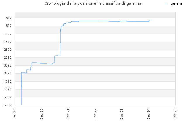 Cronologia della posizione in classifica di gamma