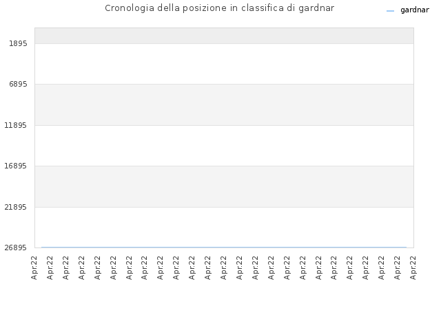 Cronologia della posizione in classifica di gardnar