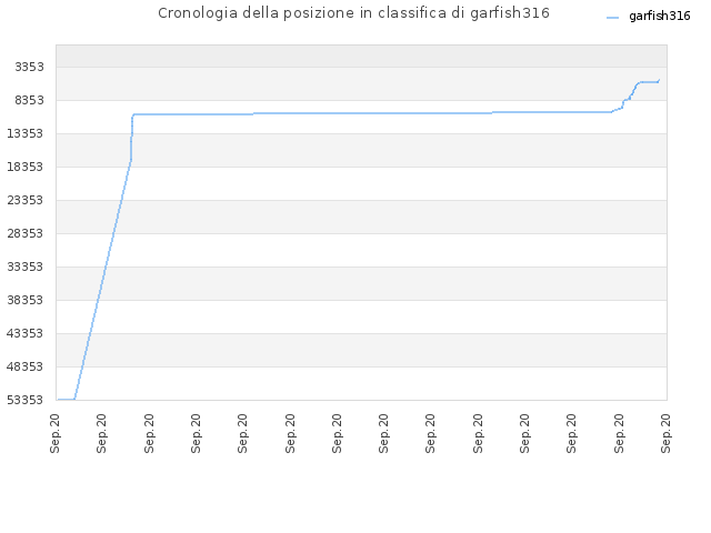 Cronologia della posizione in classifica di garfish316