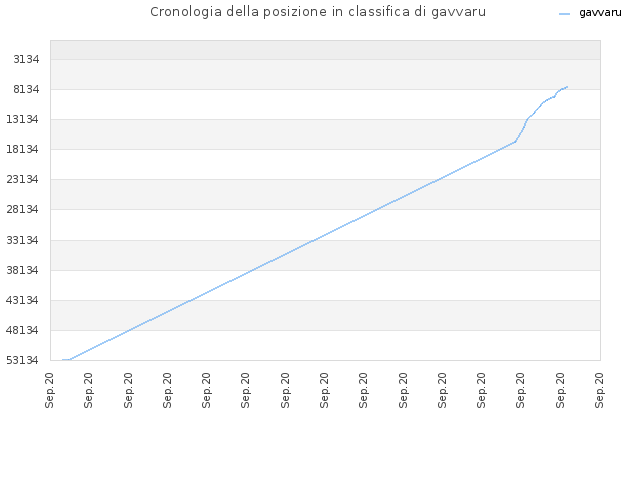 Cronologia della posizione in classifica di gavvaru