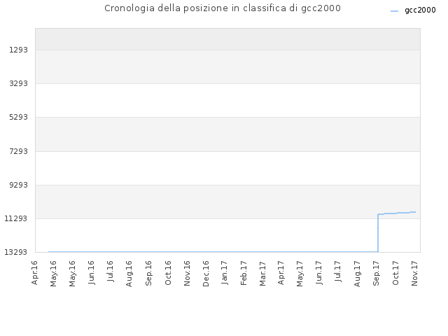 Cronologia della posizione in classifica di gcc2000