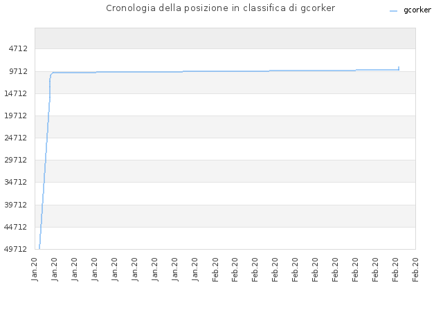 Cronologia della posizione in classifica di gcorker