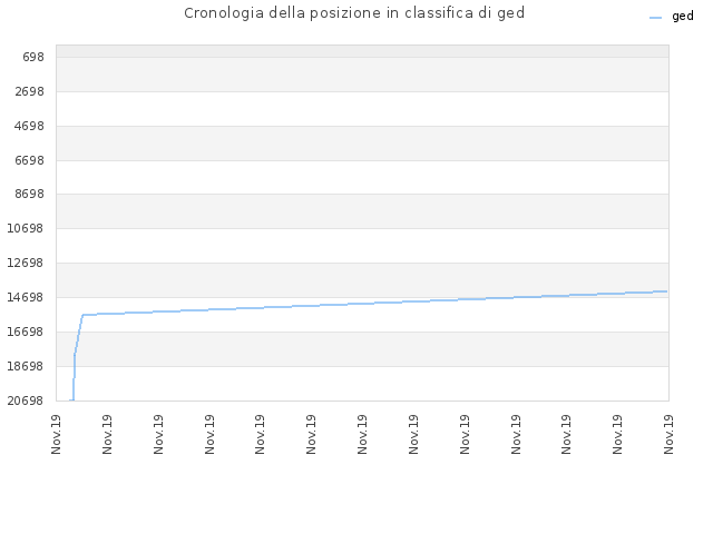 Cronologia della posizione in classifica di ged