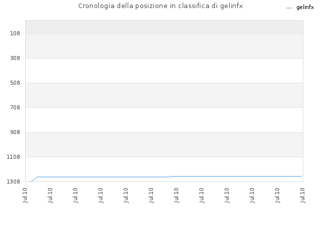 Cronologia della posizione in classifica di gelinfx