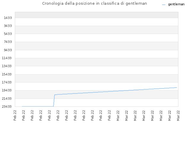 Cronologia della posizione in classifica di gentleman