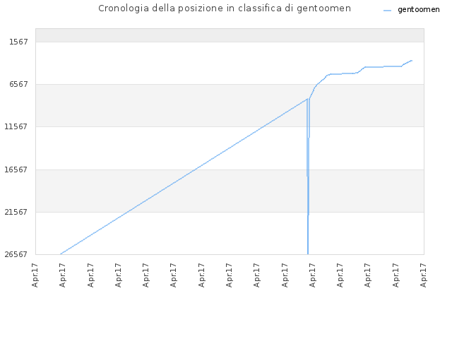 Cronologia della posizione in classifica di gentoomen