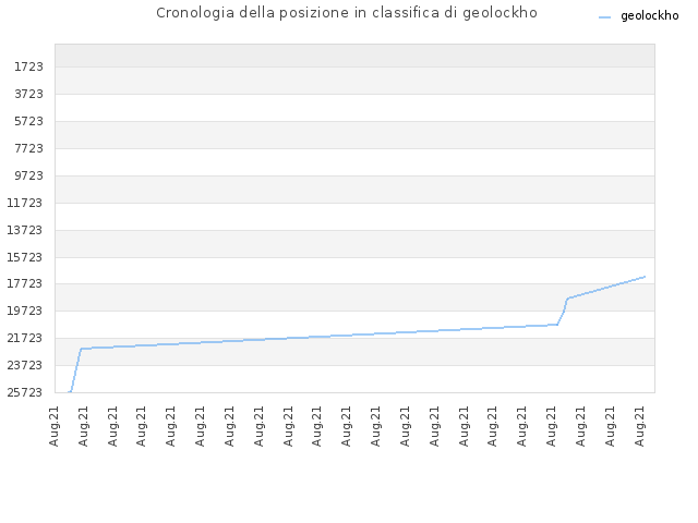 Cronologia della posizione in classifica di geolockho